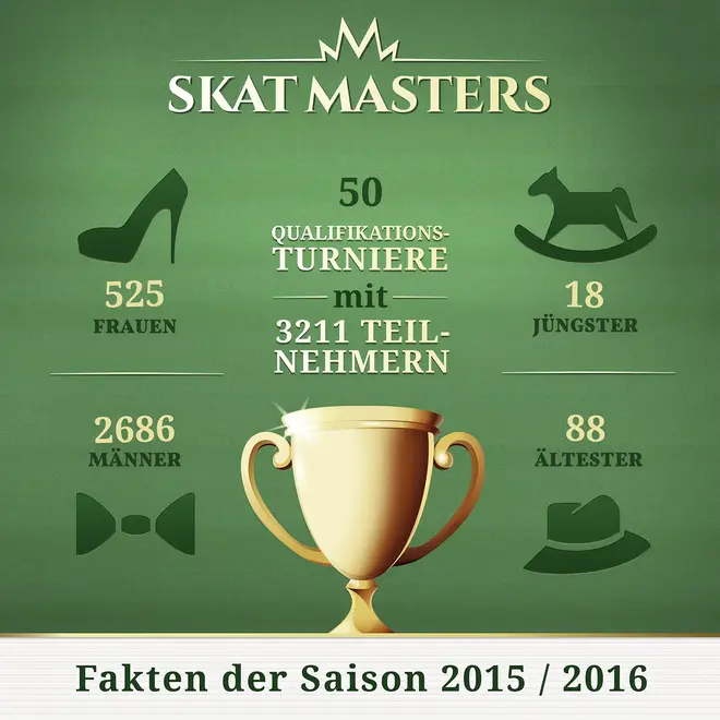 70 Jahre - das ist das Altersspektrum bei den Skat Masters!