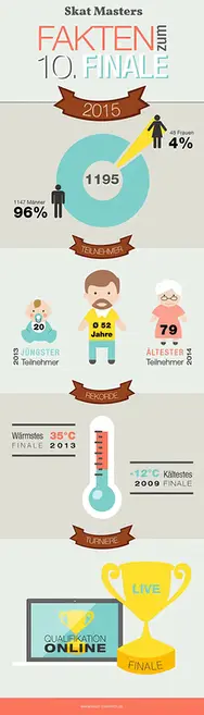 10 Jahre Skat Masters! Das 10. Finale des Skatturniers